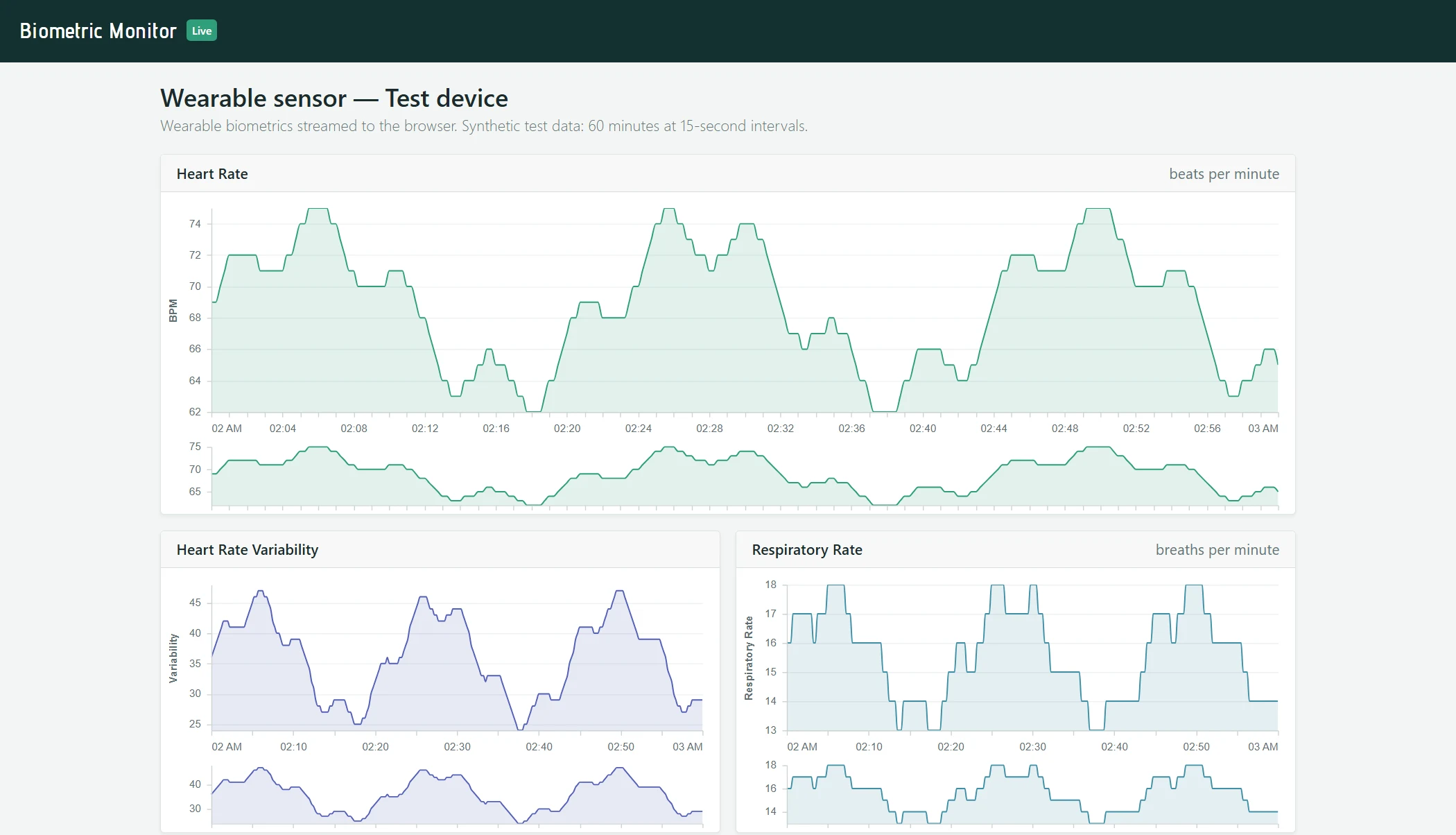 Biometric dashboard with heart-rate, heart-rate variability and respiratory-rate charts, each with a time-window overview