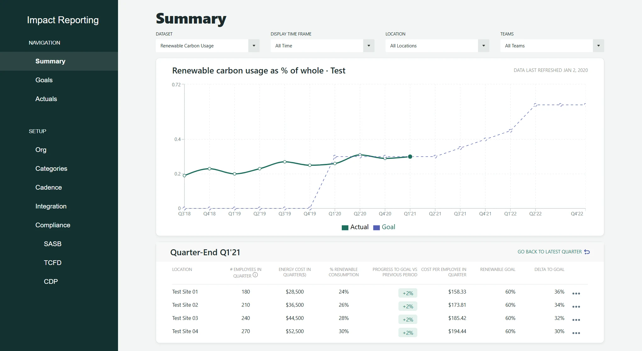 Sustainability reporting prototype with an actual-versus-goal chart and quarter-by-quarter detail, shown with test data